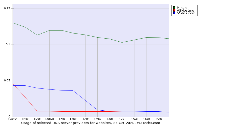 Historical trends in the usage of Mihan vs. VSHosting vs. 51dns.com