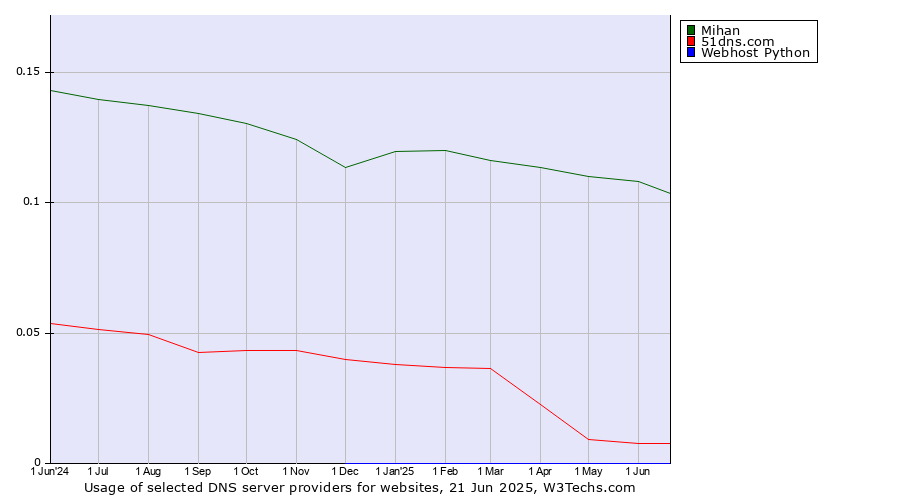 Historical trends in the usage of Mihan vs. 51dns.com vs. Webhost Python