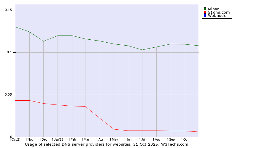 Historical trends in the usage of Mihan vs. 51dns.com vs. Webnode