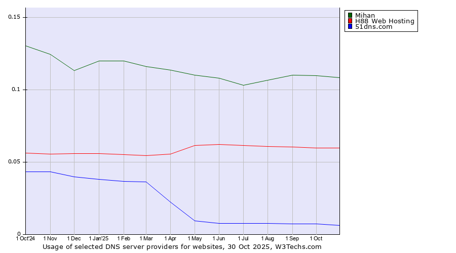 Historical trends in the usage of Mihan vs. H88 Web Hosting vs. 51dns.com