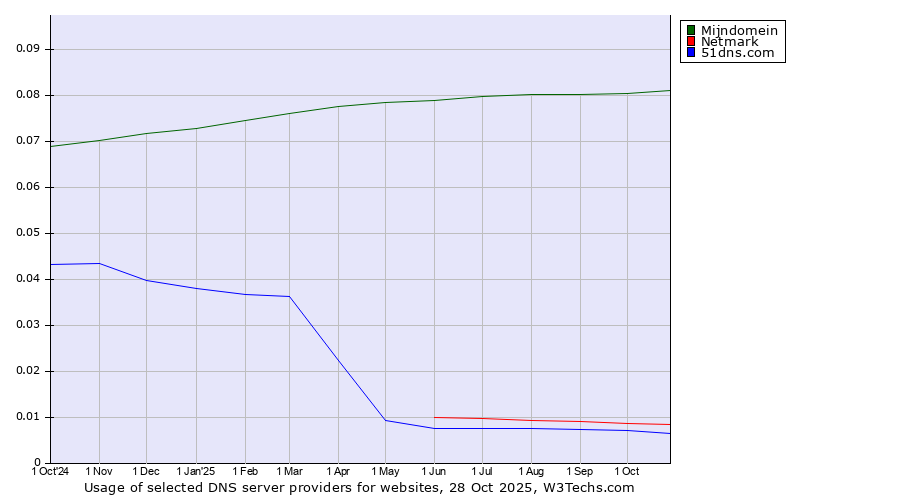 Historical trends in the usage of Mijndomein vs. Netmark vs. 51dns.com