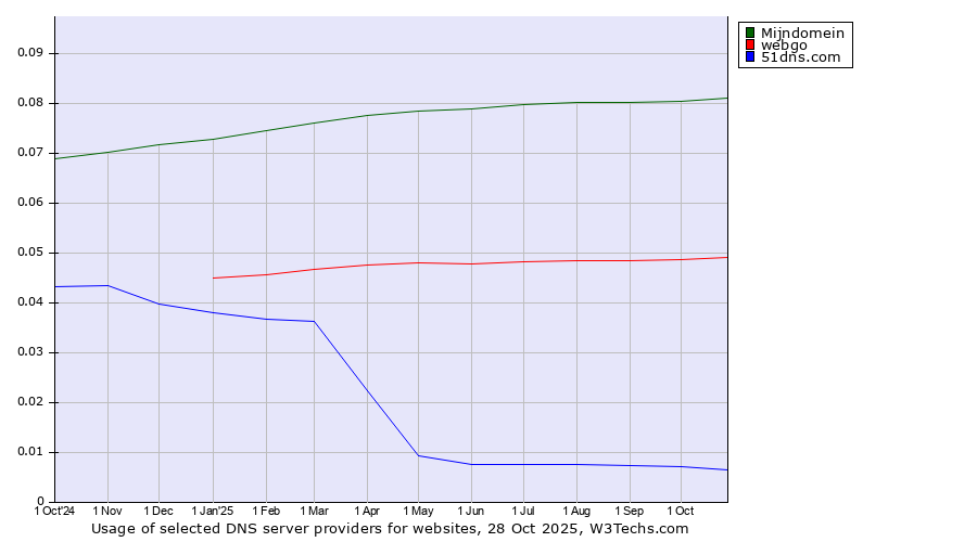 Historical trends in the usage of Mijndomein vs. webgo vs. 51dns.com