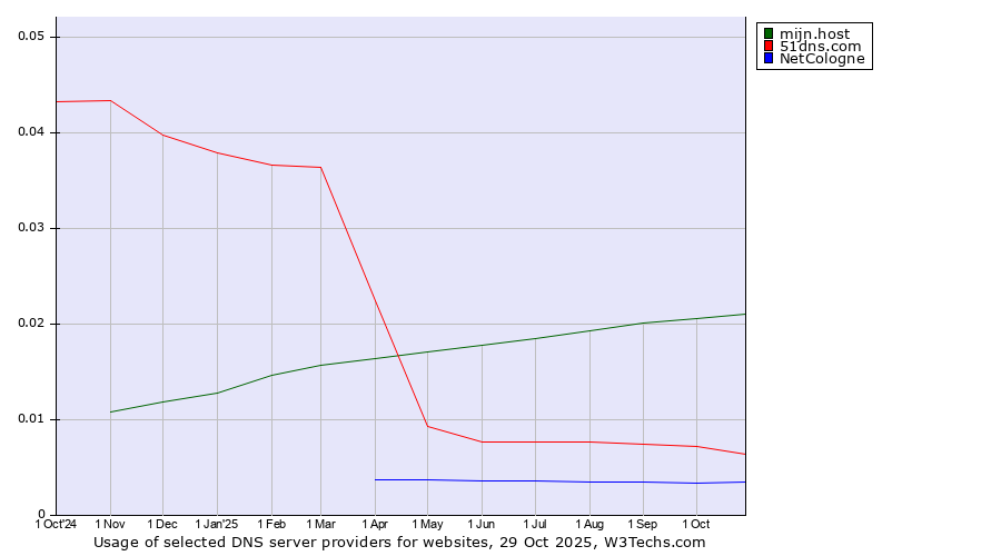 Historical trends in the usage of mijn.host vs. 51dns.com vs. NetCologne