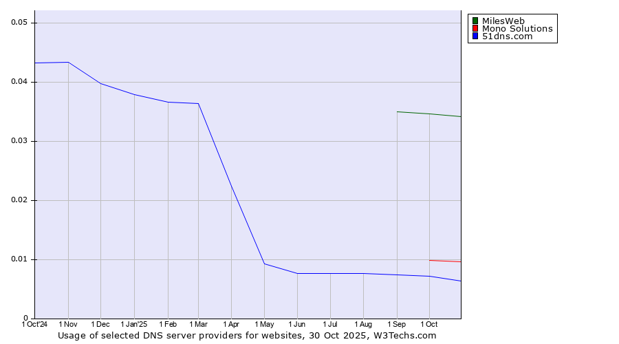 Historical trends in the usage of MilesWeb vs. Mono Solutions vs. 51dns.com