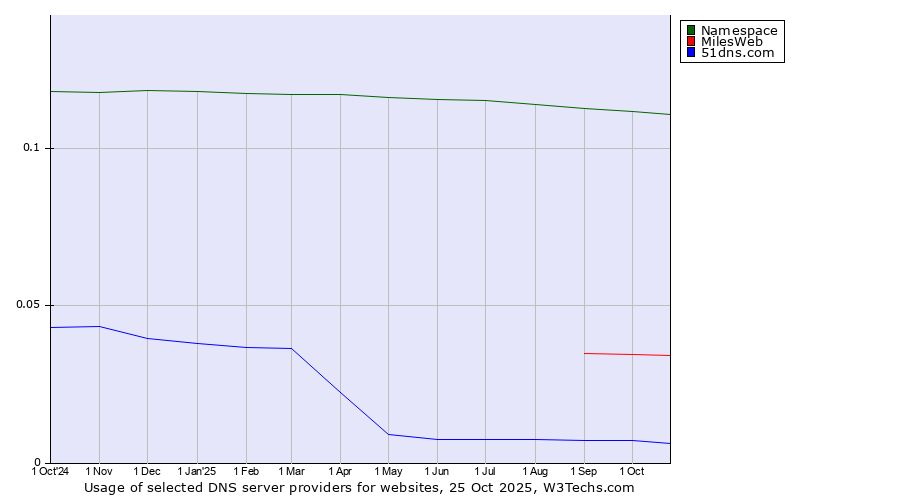 Historical trends in the usage of Namespace vs. MilesWeb vs. 51dns.com