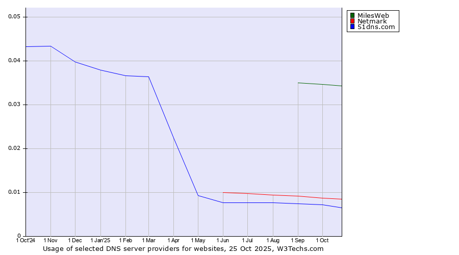 Historical trends in the usage of MilesWeb vs. Netmark vs. 51dns.com