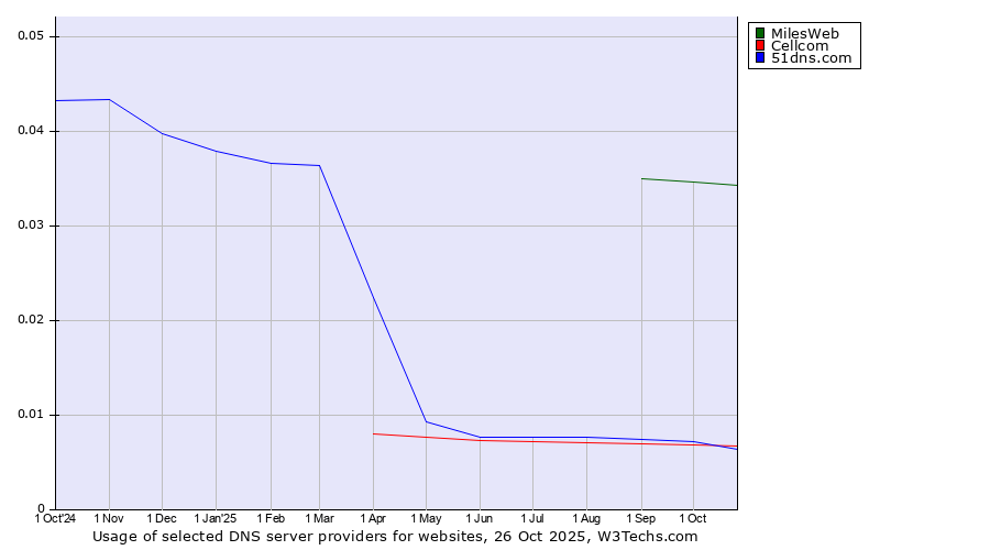 Historical trends in the usage of MilesWeb vs. Cellcom vs. 51dns.com