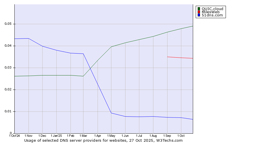 Historical trends in the usage of QUIC.cloud vs. MilesWeb vs. 51dns.com