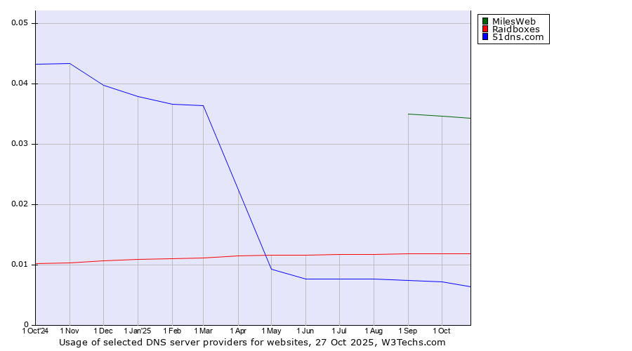 Historical trends in the usage of MilesWeb vs. Raidboxes vs. 51dns.com