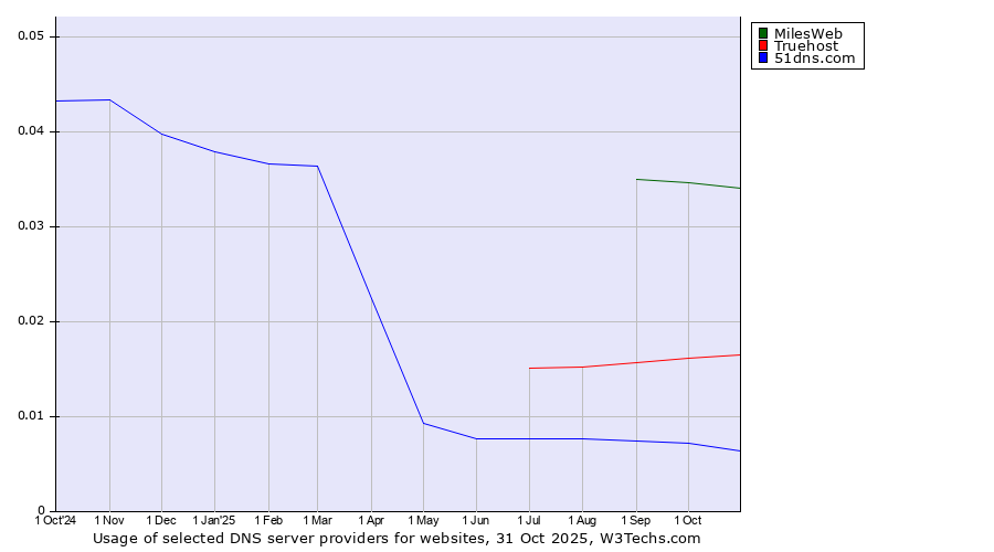 Historical trends in the usage of MilesWeb vs. Truehost vs. 51dns.com