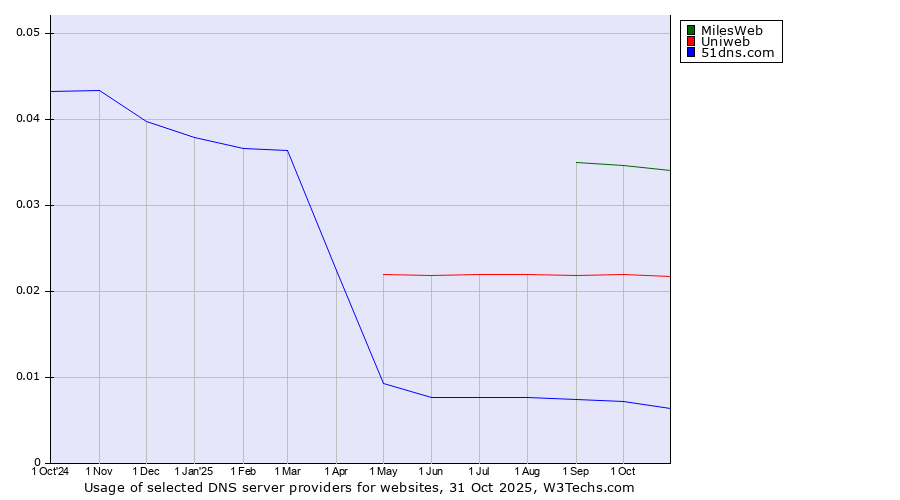Historical trends in the usage of MilesWeb vs. Uniweb vs. 51dns.com