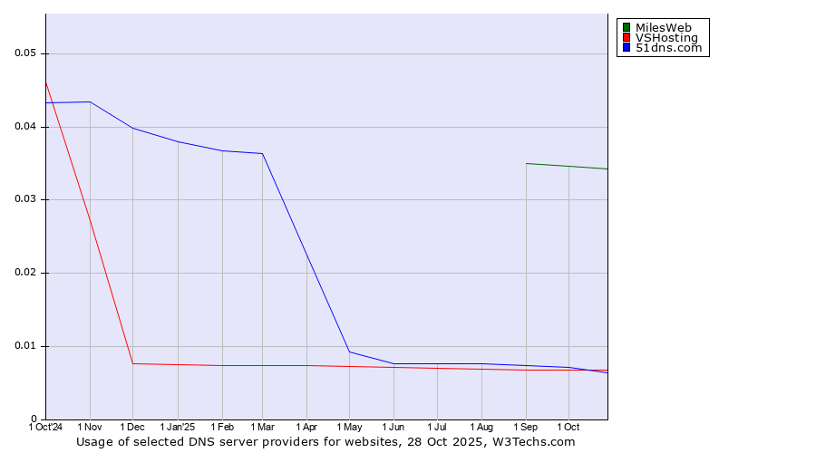 Historical trends in the usage of MilesWeb vs. VSHosting vs. 51dns.com