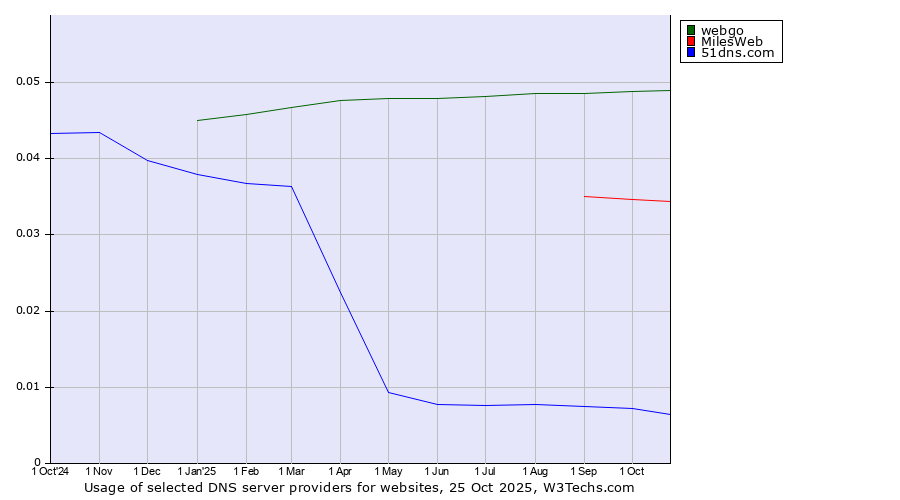 Historical trends in the usage of webgo vs. MilesWeb vs. 51dns.com