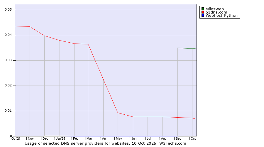 Historical trends in the usage of MilesWeb vs. 51dns.com vs. Webhost Python