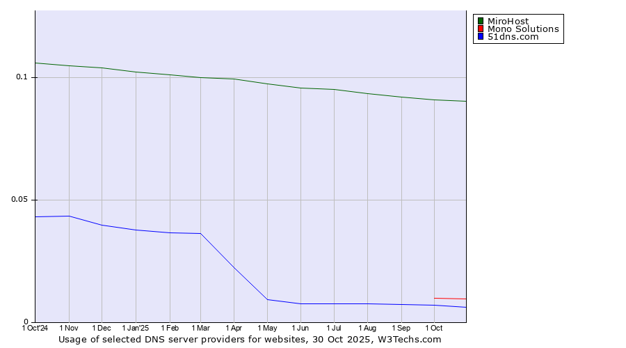 Historical trends in the usage of MiroHost vs. Mono Solutions vs. 51dns.com