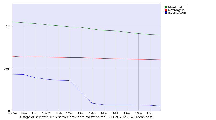 Historical trends in the usage of MiroHost vs. NetAngels vs. 51dns.com