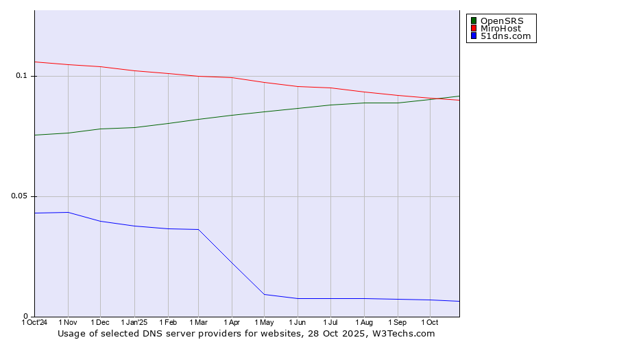 Historical trends in the usage of OpenSRS vs. MiroHost vs. 51dns.com