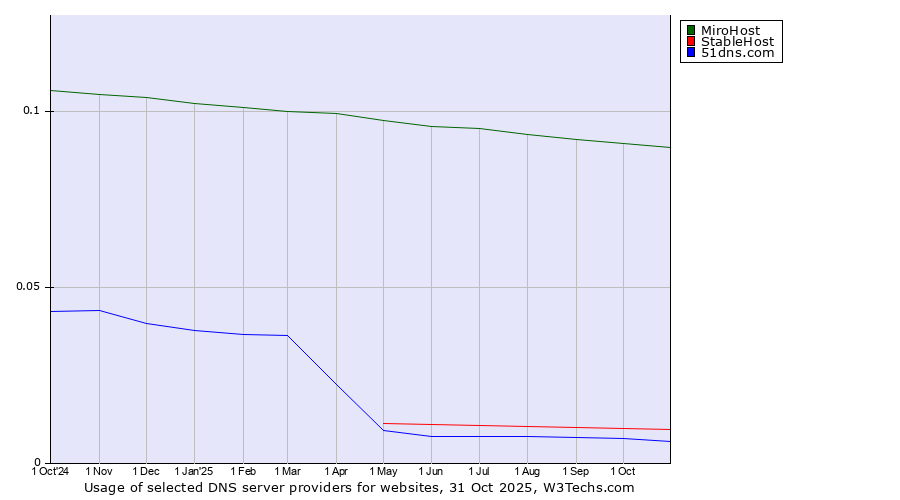 Historical trends in the usage of MiroHost vs. StableHost vs. 51dns.com