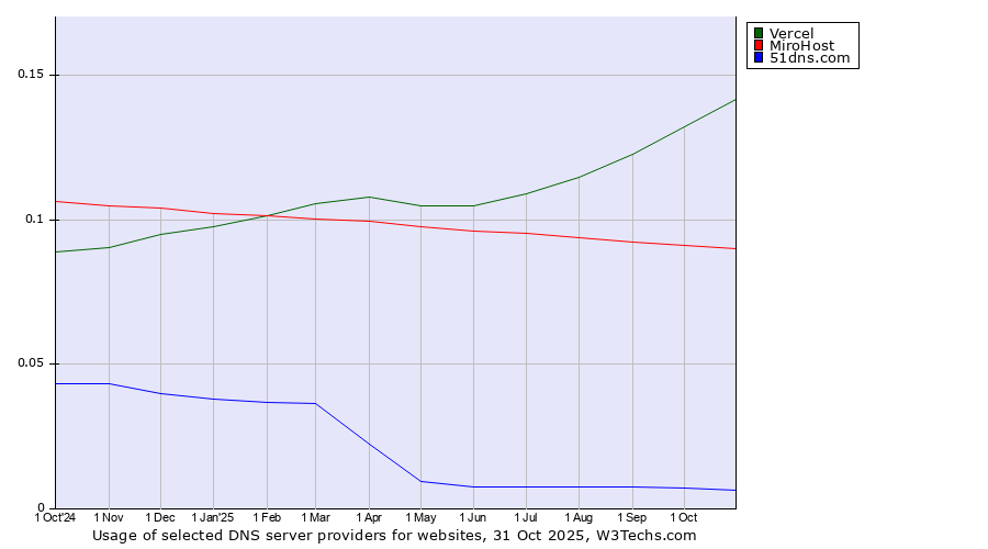Historical trends in the usage of Vercel vs. MiroHost vs. 51dns.com