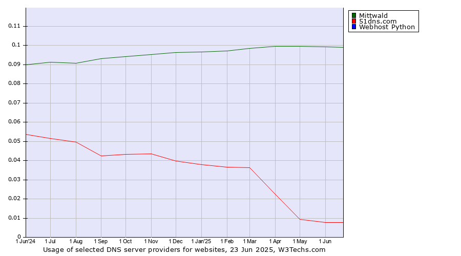 Historical trends in the usage of Mittwald vs. 51dns.com vs. Webhost Python
