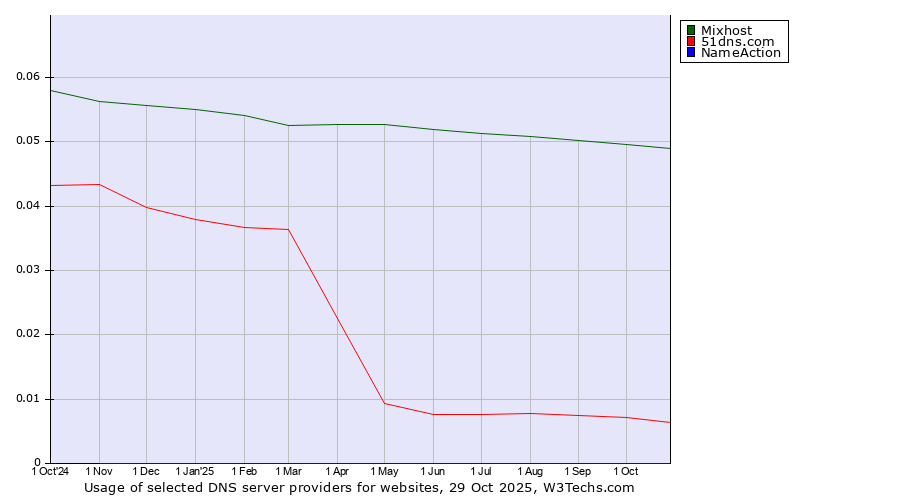 Historical trends in the usage of Mixhost vs. 51dns.com vs. NameAction