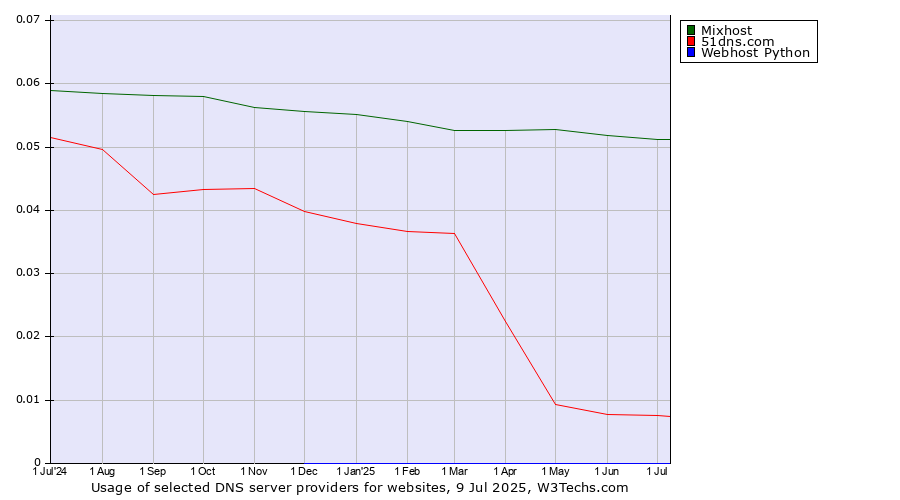 Historical trends in the usage of Mixhost vs. 51dns.com vs. Webhost Python