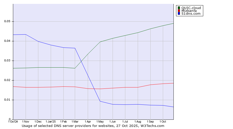 Historical trends in the usage of QUIC.cloud vs. Mizbanfa vs. 51dns.com