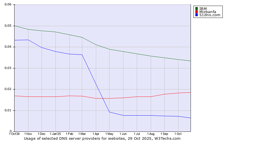 Historical trends in the usage of IBM vs. Mizbanfa vs. 51dns.com