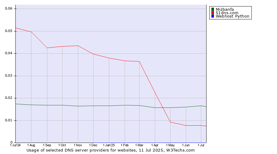 Historical trends in the usage of Mizbanfa vs. 51dns.com vs. Webhost Python