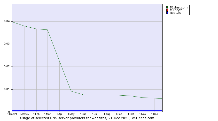 Historical trends in the usage of 51dns.com vs. MKhost vs. Root.lu