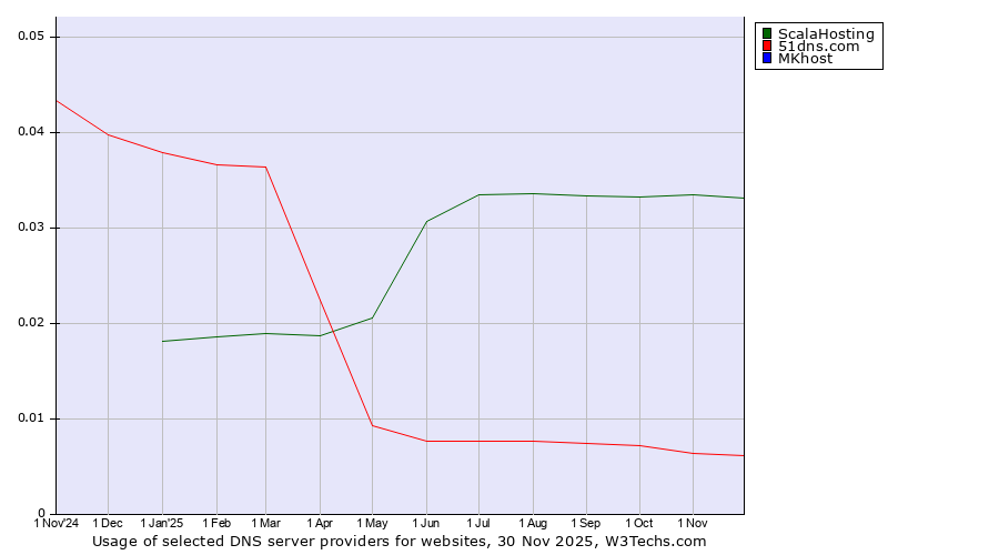 Historical trends in the usage of ScalaHosting vs. 51dns.com vs. MKhost