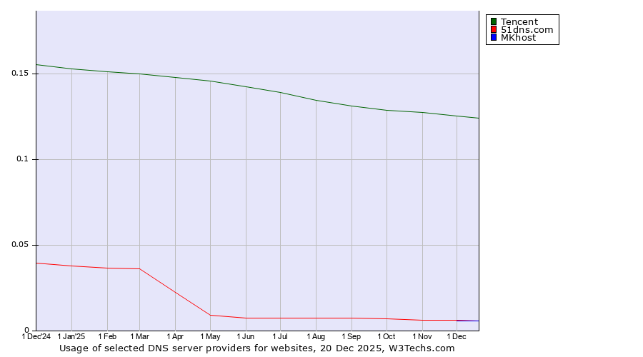 Historical trends in the usage of Tencent vs. 51dns.com vs. MKhost