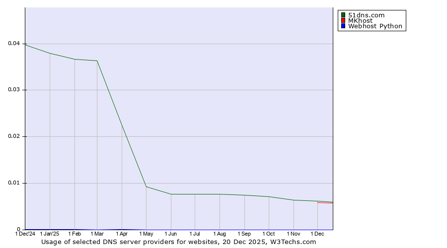 Historical trends in the usage of 51dns.com vs. MKhost vs. Webhost Python