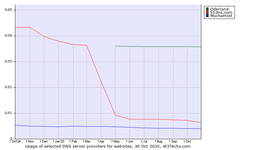 Historical trends in the usage of Oderland vs. 51dns.com vs. MochaHost
