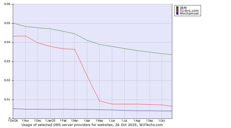 Historical trends in the usage of IBM vs. 51dns.com vs. MochaHost