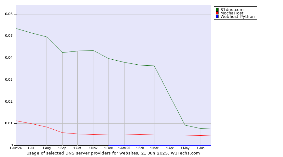 Historical trends in the usage of 51dns.com vs. MochaHost vs. Webhost Python