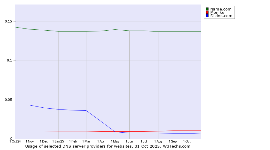 Historical trends in the usage of Name.com vs. Moniker vs. 51dns.com