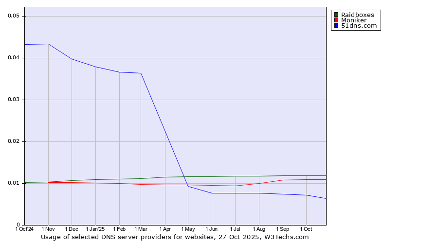 Historical trends in the usage of Raidboxes vs. Moniker vs. 51dns.com