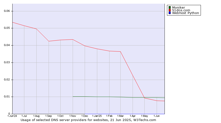 Historical trends in the usage of Moniker vs. 51dns.com vs. Webhost Python