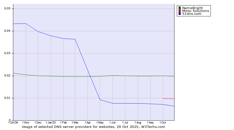 Historical trends in the usage of NameBright vs. Mono Solutions vs. 51dns.com