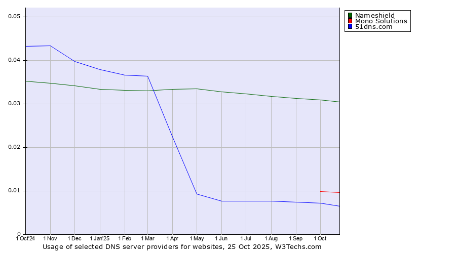 Historical trends in the usage of Nameshield vs. Mono Solutions vs. 51dns.com