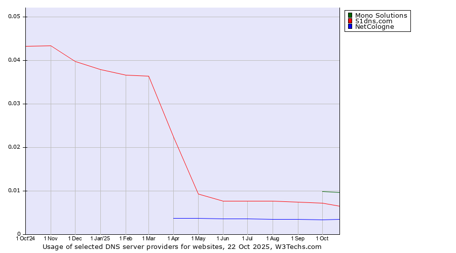 Historical trends in the usage of Mono Solutions vs. 51dns.com vs. NetCologne