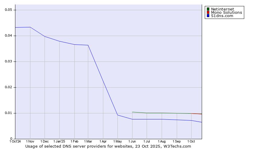 Historical trends in the usage of Netinternet vs. Mono Solutions vs. 51dns.com