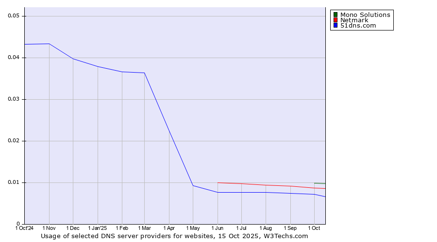 Historical trends in the usage of Mono Solutions vs. Netmark vs. 51dns.com