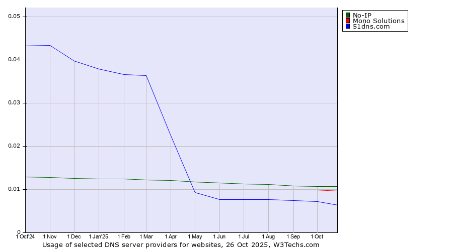 Historical trends in the usage of No-IP vs. Mono Solutions vs. 51dns.com