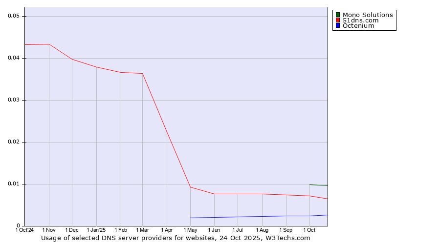 Historical trends in the usage of Mono Solutions vs. 51dns.com vs. Octenium