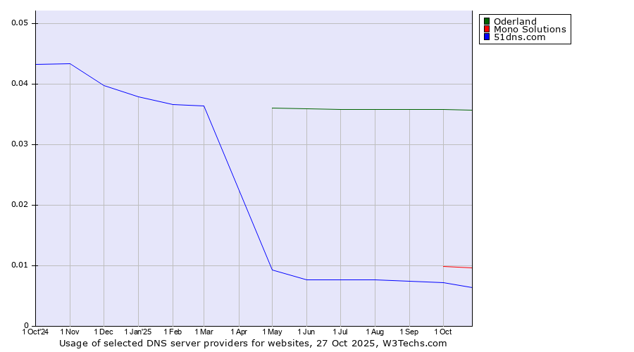 Historical trends in the usage of Oderland vs. Mono Solutions vs. 51dns.com