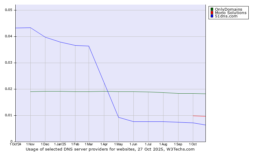 Historical trends in the usage of OnlyDomains vs. Mono Solutions vs. 51dns.com