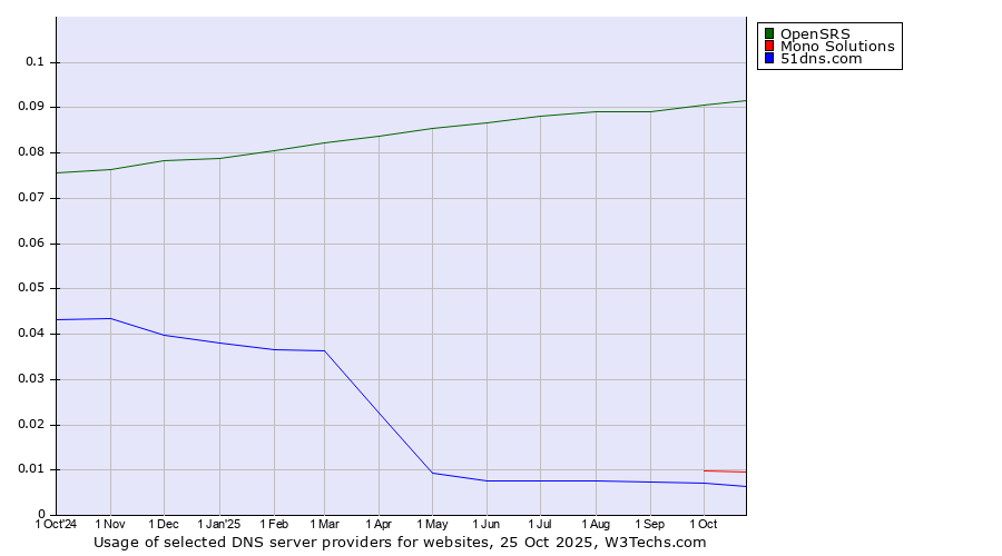Historical trends in the usage of OpenSRS vs. Mono Solutions vs. 51dns.com