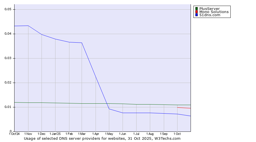 Historical trends in the usage of PlusServer vs. Mono Solutions vs. 51dns.com